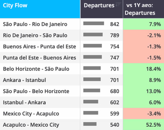 ROW business jet flights by top city pairs YTD (1 January-7 June).
