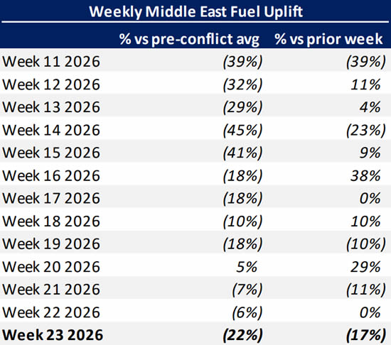 Weekly Middle East bizjet fuel uplift trends pre vs post conflict.