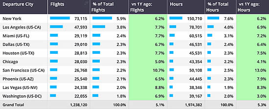US business jet flights by top cities YTD (1st January-14th June).