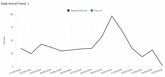 Daily bizjet arrivals into Mexico City airports (MMTO & MMMX), 1st-14th June 2026.