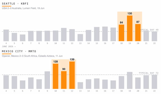 Daily business jet movements (arrivals and departures) at Seattle (KBFI) and Mexico City (MMTO).