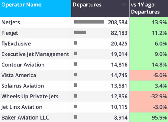 US business jet flights by top operators YTD (1 January-21 June).