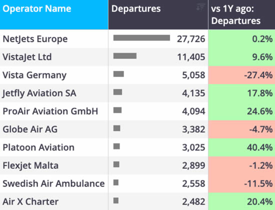 Europe business jet flights by top operators YTD (1 January-21 June).