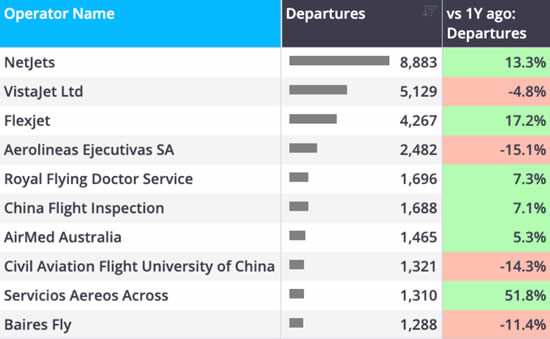 ROW business jet flights by top operators YTD (1 January-21 June).