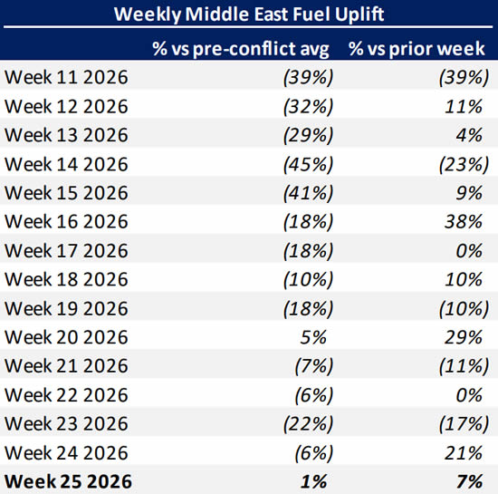Weekly Middle East bizjet fuel uplift trends pre vs post conflict.