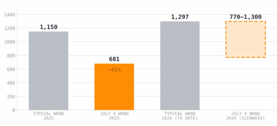 NYC business jet arrivals 4th July weekend vs typical weekend.