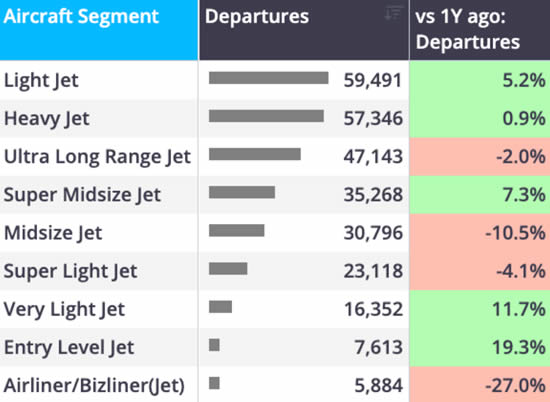 ROW business jet flights by aircraft segment YTD (1 January-28 June).