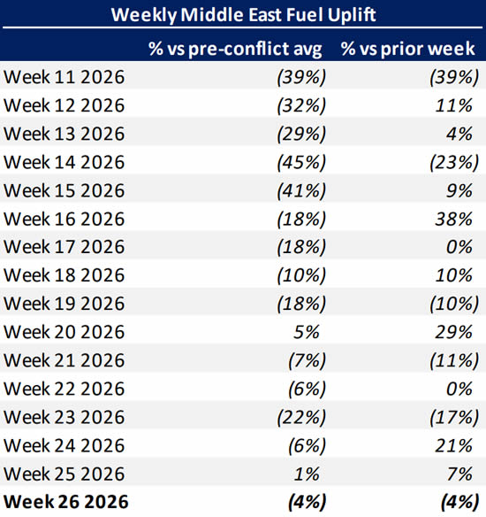 Weekly Middle East bizjet fuel uplift trends pre vs post conflict.
