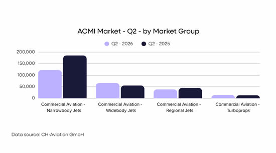 ACMI Market - Q2 - by Market Group ACMI Market - Q2 - by Market Group