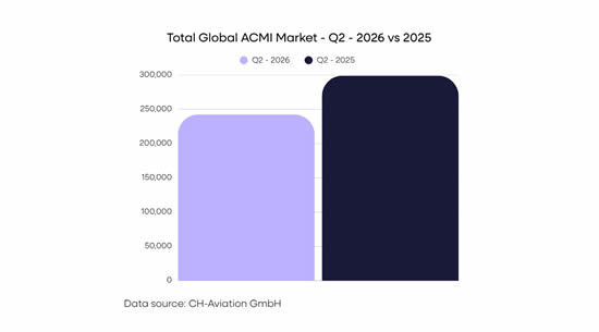 Total Global ACMI Market - Q2 - 2026 v 2025 Total Global ACMI Market - Q2 - 2026 v 2025