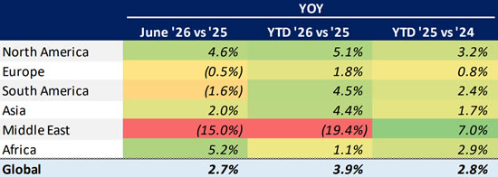 Global bizjet departures trends YTD (1 January-5 July).
