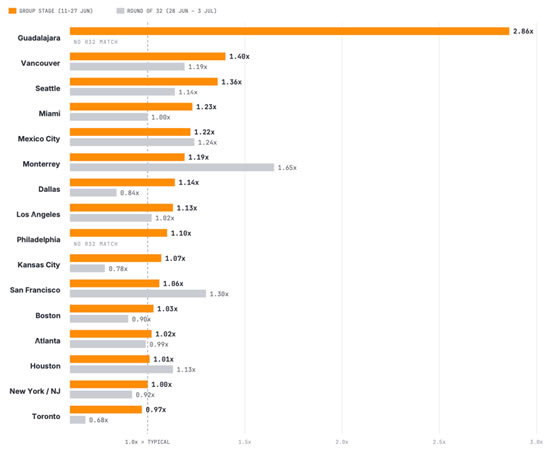 Host city business jet surge comparison: Group Stage vs Round of 32.