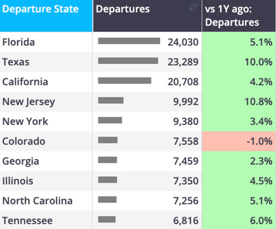 US business jet flights by top states June 2026.