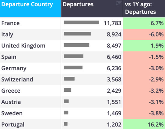 Europe business jet flights by top countries June 2026.