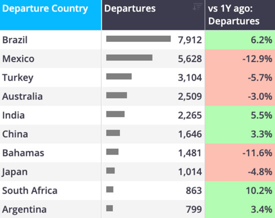 ROW business jet flights by top countries June 2026.