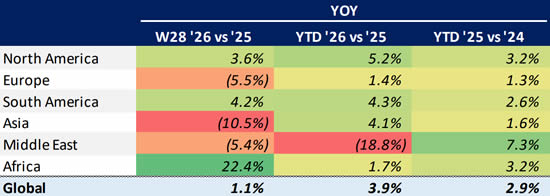 Global bizjet departures trends YTD (1 January-12 July).
