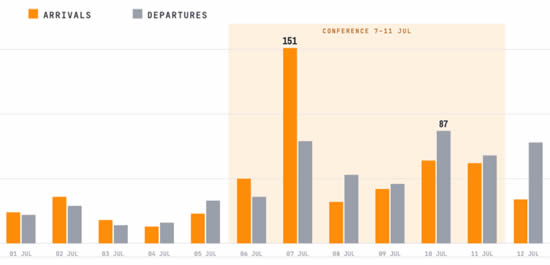 Daily business jet movements (arrivals + departures) at KSUN.