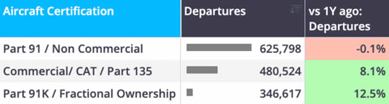 US business jet flights by aircraft certification YTD (1 January-12 July).