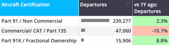 ROW business jet flights by aircraft certification YTD (1 January-12 July).