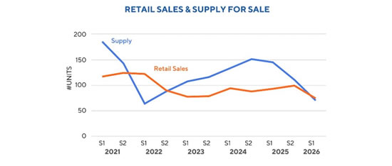 Retail Sales & Supply for Sale