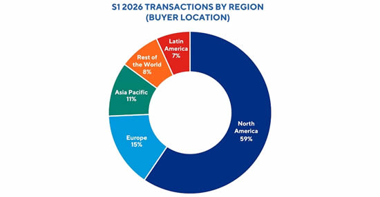 S1 2026 Transacations by Region
