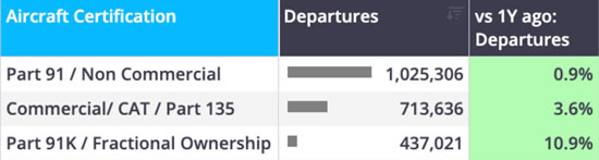 Global Bizjet Departures Trends YTD (1 January-19 July) by Aircraft Certification.