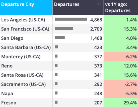 California business jet flights by top cities MTD (1-19 July).