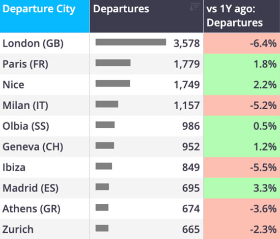 Europe business jet flights by top cities MTD (1-19 July).