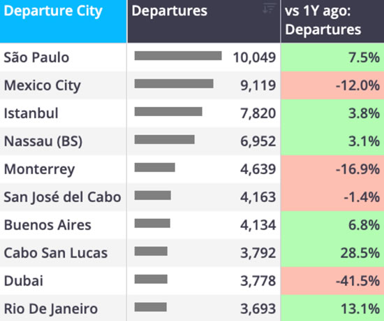 ROW business jet flights by top cities YTD (1 January-19 July).