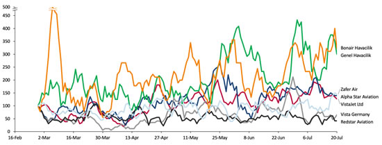 Middle East business jet flights by top operators’ recovery since start of conflict. Rolling 5-day average departures index: 23 – 27 February Average = 100.