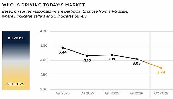 Who is driving today's market.