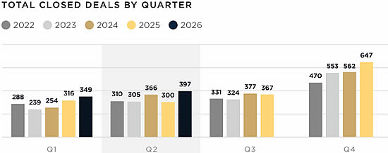 Total closed deals by quarter