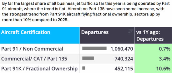 Global Bizjet Departures Trends YTD (1 January-26 July) by Aircraft Certification.