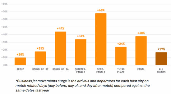 Business Jet Movements (Arrivals + Departures) Surge* by Tournament Round.