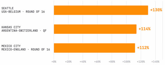 Largest Single-City Business Jet Movements (Arrivals + Departures) Surge.