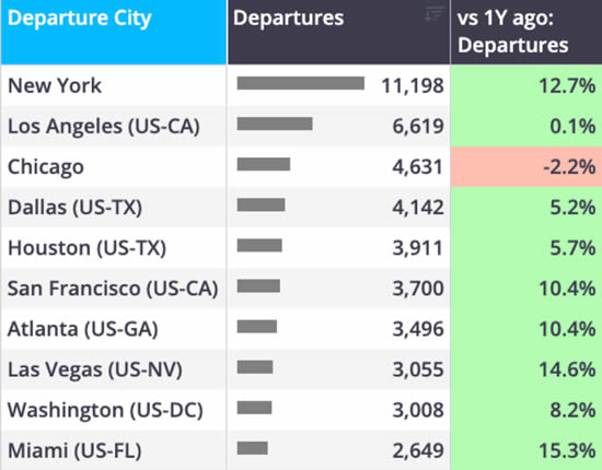 US business jet departures by top cities MTD (1-26 July).