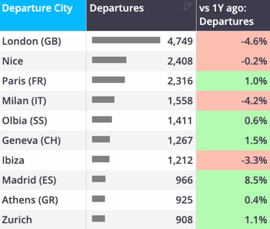 Europe business jet flights by top cities MTD (1-26 July).