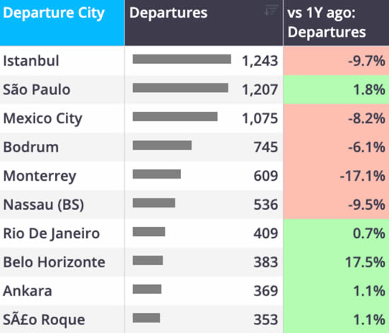 ROW business jet flights by top cities MTD (1-26 July).