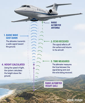 Government-industry collaboration key to workable 
radio altimeter mandate