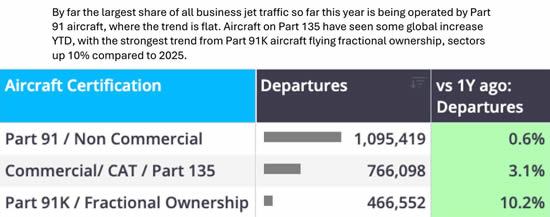 Global Bizjet Departure Trends YTD (1 January-2 August) by Aircraft Certification.