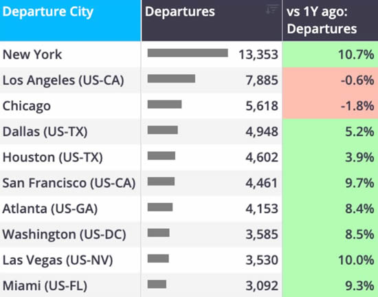 US business jet departures by top cities July 2026 vs 2025.