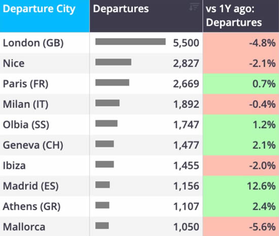 Europe business jet departures by top cities July 2026 vs 2025.
