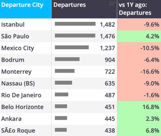 ROW business jet departures by top cities July 2026 vs 2025.