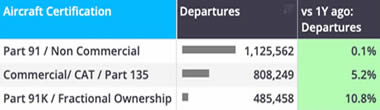 Global Bizjet Departure Trends YTD (1 January-9 August) by Aircraft Certification.