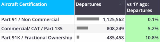 Global Bizjet Departure Trends YTD (1 January-9 August) by Aircraft Certification.
