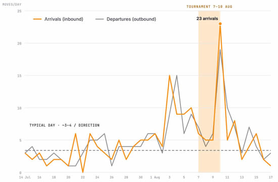 Daily business jet movements (arrivals + departures) at Olive Branch Airport (KOLV).