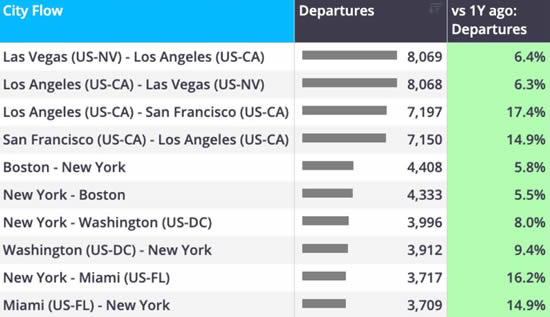 North American business jet departures by city pairs YTD (1 January-9 August).