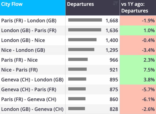 Europe business jet departures by city pairs YTD (1 January-9 August).