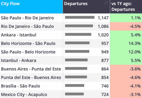 ROW business jet departures by city pairs YTD (1 January-9 August).
