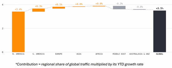 Weighted contribution* of global YTD growth (1 January-30 August).